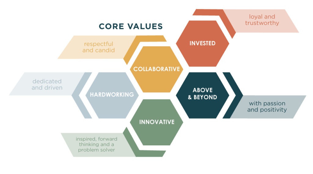 A graphic with 5 hexagon each a different color with a core value listed in the center. In the top right is an red with "invested" in caps with "loyal and trustworthy" off to the side. Going clockwise, in dark blue is "above and beyond" with "with passion and positivity" on the side, in green is "Innovative" with "inspired, forward thinking and a problem solver" on the side, light blue is hardworking" with "dedicated and driven" on the side, finally in yellow is "collaborative" with "respectful and candid" on the side.